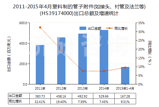 2011-2015年4月塑料制的管子附件(如接頭、襯管及法蘭等)(HS39174000)出口總額及增速統(tǒng)計
